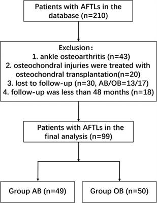 Arthroscopic vs. open Broström-Gould for repairing anterior talofibular ligament: mid-term outcomes comparison